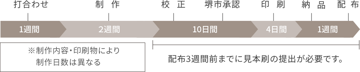 制作スケジュール